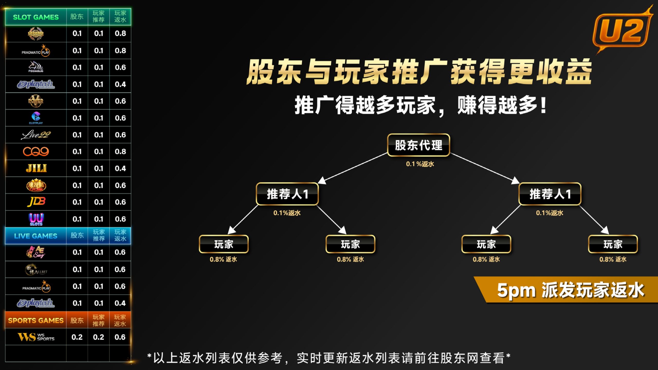 U2 agent commission structure diagram showing multi level referral earnings passive income online betting affiliate system
